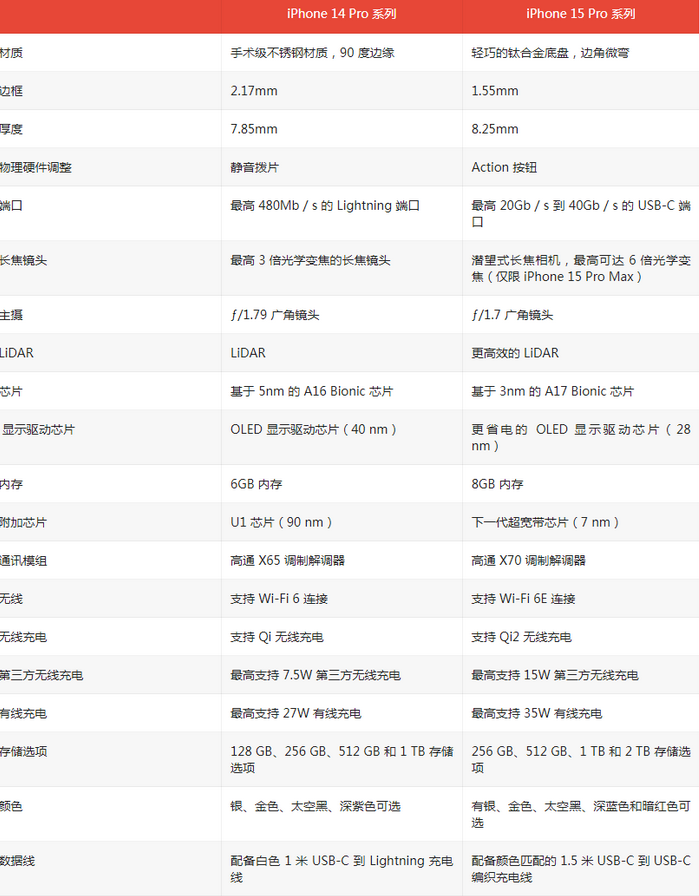 元宝山苹果14pro维修店分享iPhone15Pro和iPhone14Pro比有哪些差异